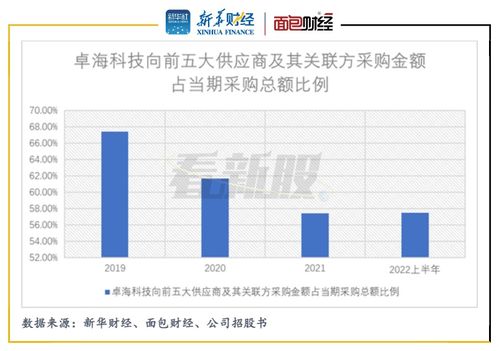 卓海科技更新招股書 毛利率與研發(fā)費(fèi)用率雙低，經(jīng)營(yíng)現(xiàn)金流持續(xù)為負(fù)引關(guān)注
