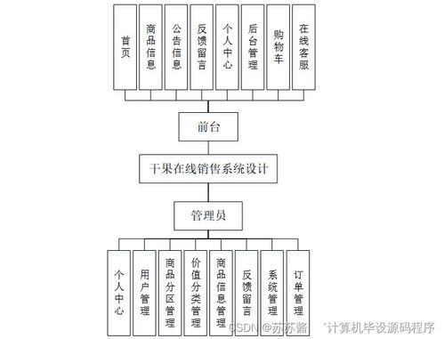 Java計(jì)算機(jī)畢業(yè)設(shè)計(jì) 干果在線銷售系統(tǒng)設(shè)計(jì)與實(shí)現(xiàn)