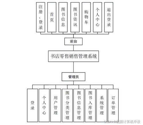 基于Java SSM框架的書店零售管理系統(tǒng)設(shè)計(jì)與實(shí)現(xiàn)
