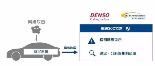 日本電裝與NTT聯(lián)手驗(yàn)證車輛SoC安全技術(shù)，上海信息安全軟件開發(fā)成焦點(diǎn)